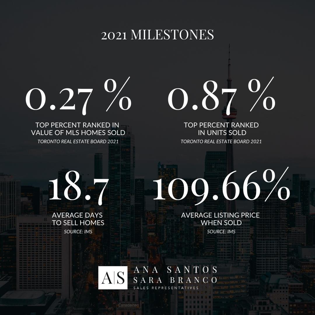 Harvey Kalles Real Estate Announces Stats for 2021